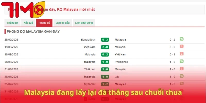 Malaysia đang lấy lại đà thắng sau chuỗi thua